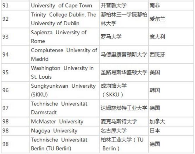 又双叒叕!QS2020世界大学就业力排行发表！MIT荣膺榜首！清华位居第六！10.jpg