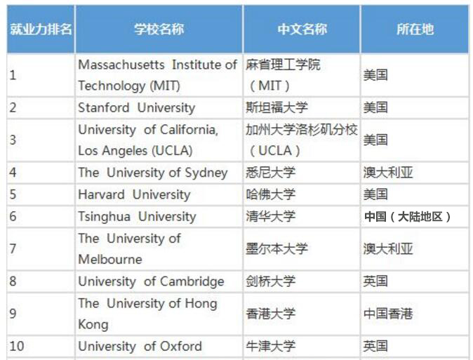 又双叒叕!QS2020世界大学就业力排行发表！MIT荣膺榜首！清华位居第六！1.1.jpg