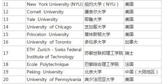 又双叒叕!QS2020世界大学就业力排行发表！MIT荣膺榜首！清华位居第六！2.jpg